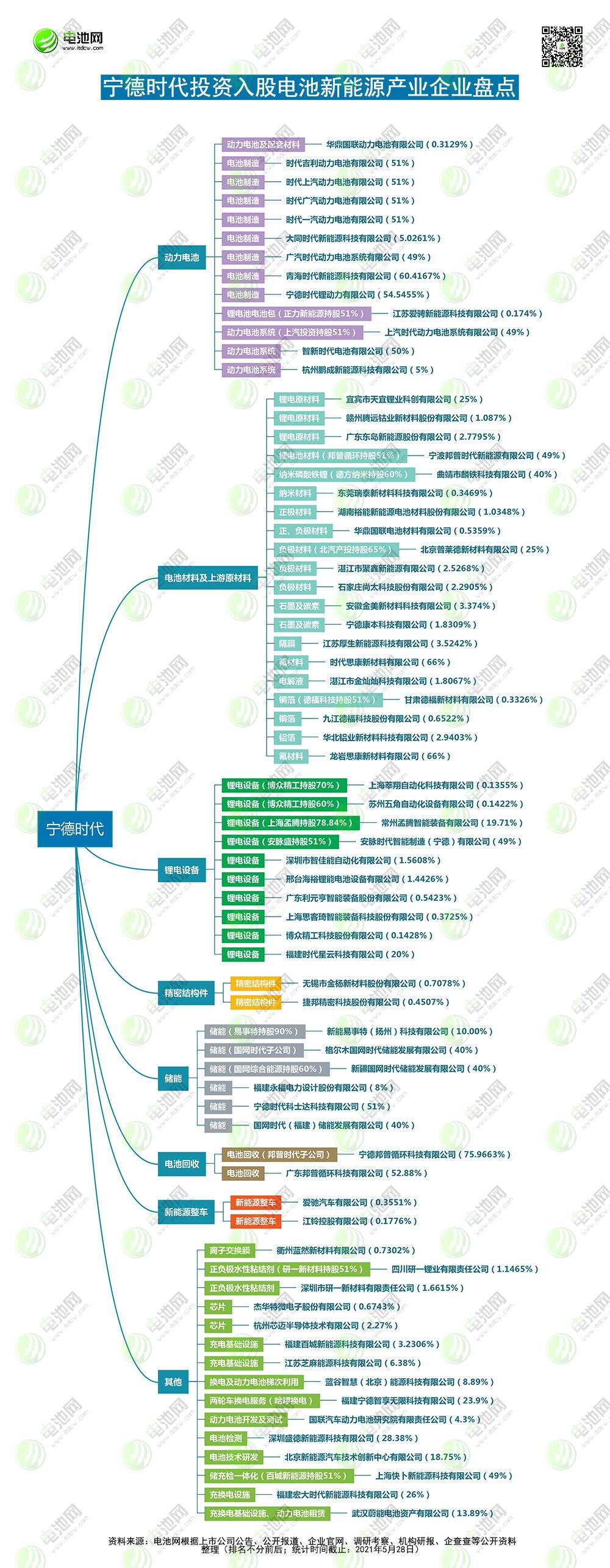 寧德時代參股投資全景圖 寧德時代參股投資全景圖