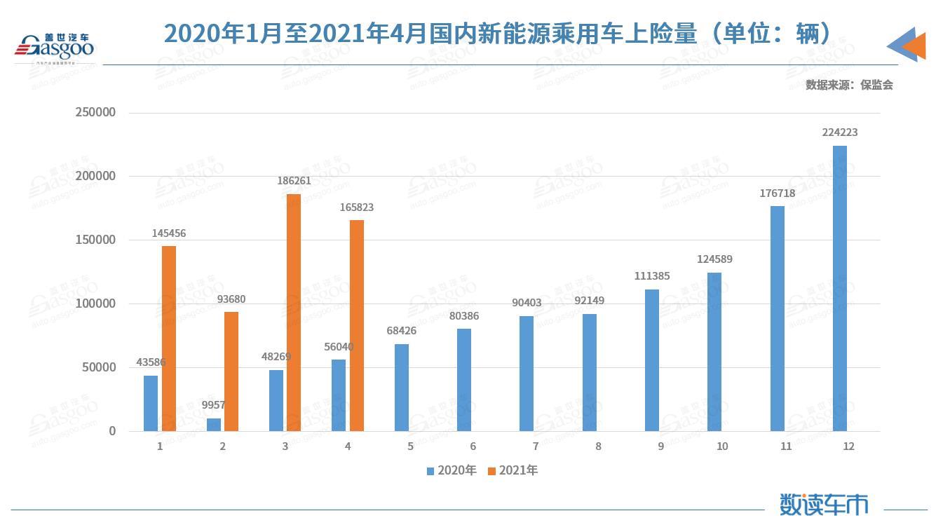 國內新能源市場近半車型4月上險不足百輛 特斯拉上險量腰斬 國內新能源市場近半車型4月上險不足百輛 特斯拉上險量腰斬