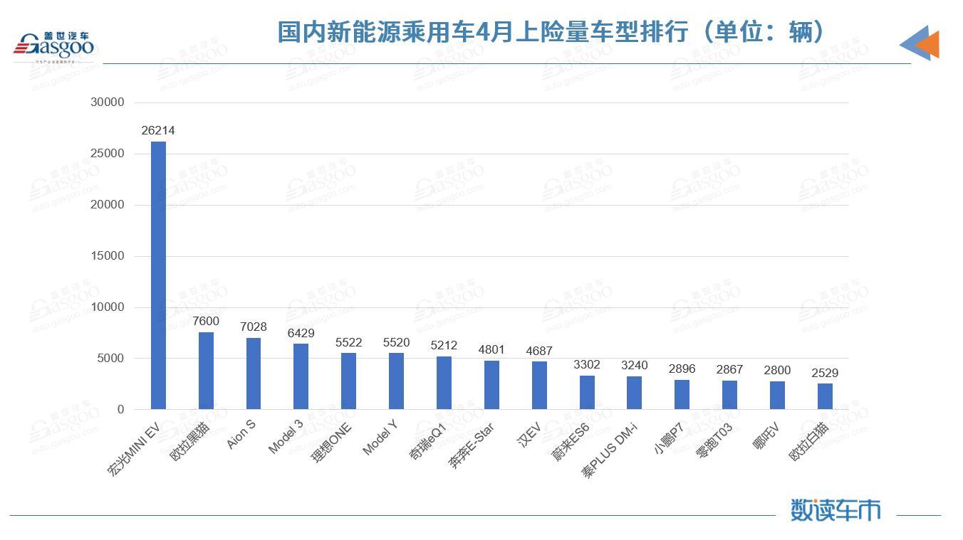 國內新能源市場近半車型4月上險不足百輛 特斯拉上險量腰斬 國內新能源市場近半車型4月上險不足百輛 特斯拉上險量腰斬