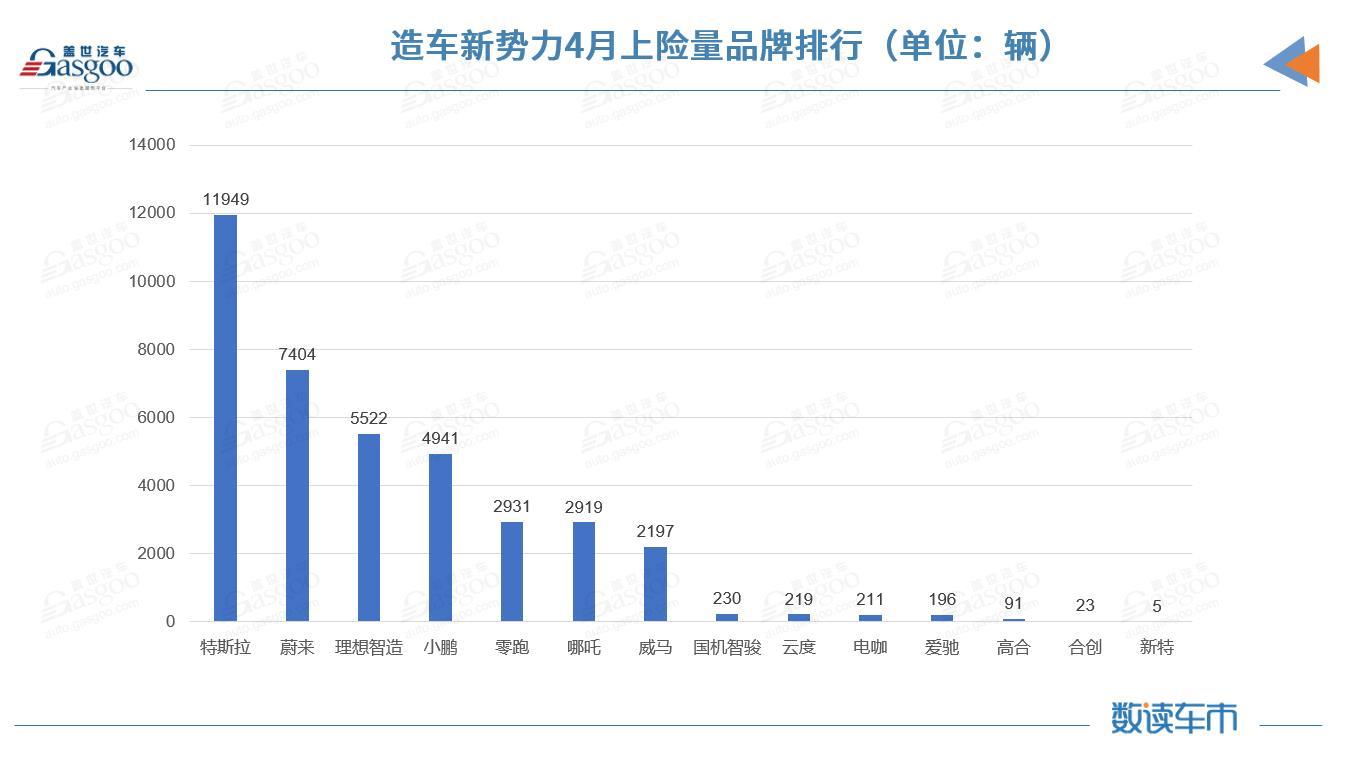 國內新能源市場近半車型4月上險不足百輛 特斯拉上險量腰斬 國內新能源市場近半車型4月上險不足百輛 特斯拉上險量腰斬