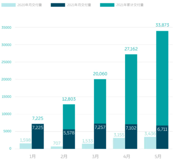 蔚來5月交付6711臺