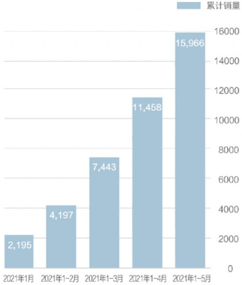 哪吒汽車5月銷售4508輛
