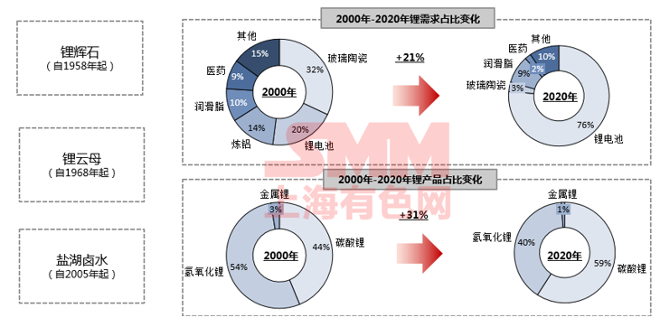 需求逐年攀升 未來五年碳酸鋰和氫氧化鋰價格將高位波動