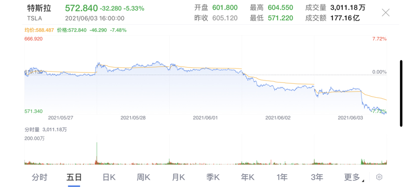 傳特斯拉5月在華訂單減半 市值一天蒸發2000億元 傳特斯拉5月在華訂單減半 市值一天蒸發2000億元