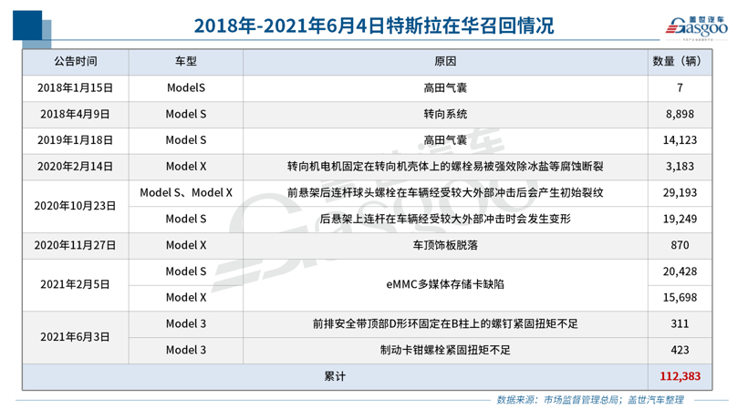 傳特斯拉5月在華訂單減半 市值一天蒸發2000億元 傳特斯拉5月在華訂單減半 市值一天蒸發2000億元
