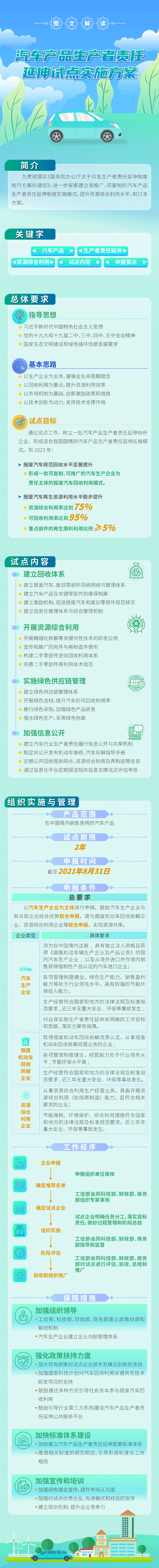 一圖讀懂：汽車產(chǎn)品生產(chǎn)者責(zé)任延伸試點(diǎn)實(shí)施方案