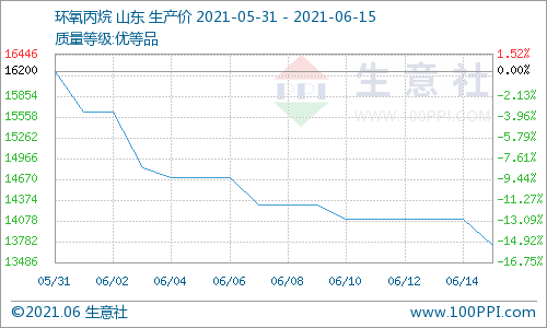 碳酸二甲酯,環氧丙烷,甲醇