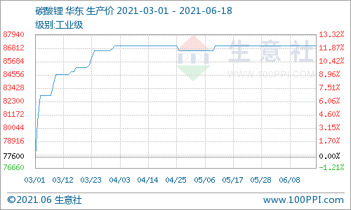 碳酸鋰價格穩定運行 短期持續維穩 碳酸鋰價格穩定運行 短期持續維穩
