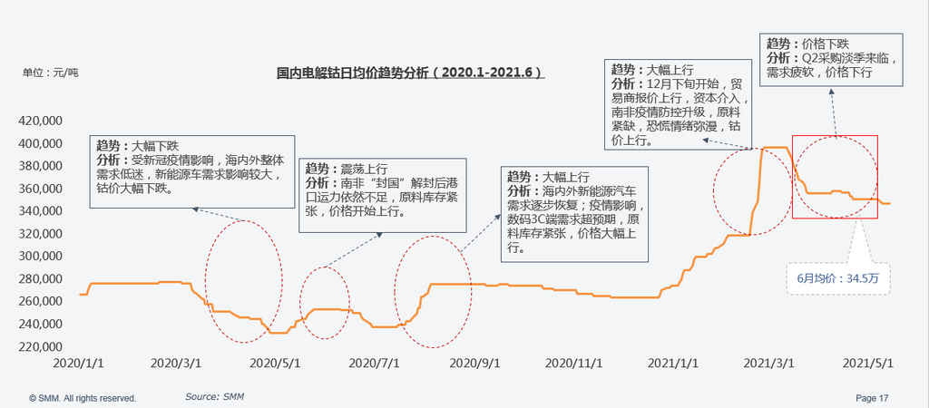 新能源汽車,鈷原料,鋰鹽