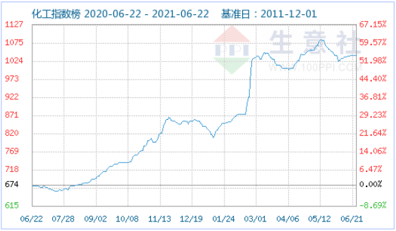 化工指數(shù) 化工指數(shù)