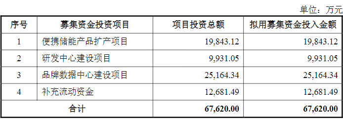 IPO,儲能,華寶新能 IPO,儲能,華寶新能