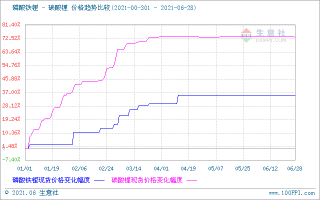 6月碳酸鋰價(jià)格穩(wěn)中稍有下探  短期市場偏弱震蕩