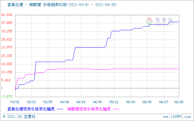 6月碳酸鋰價(jià)格穩(wěn)中稍有下探  短期市場偏弱震蕩