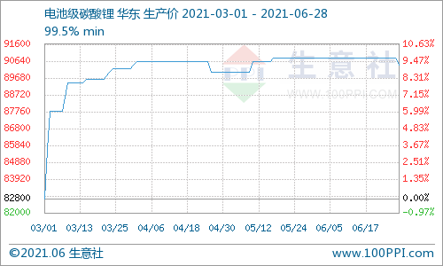 6月碳酸鋰價(jià)格穩(wěn)中稍有下探  短期市場偏弱震蕩