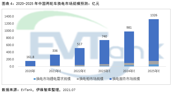 2025年電動兩輪車換電市場規(guī)模或達1326億 帶動鋰電池增量需求達10.9GWh