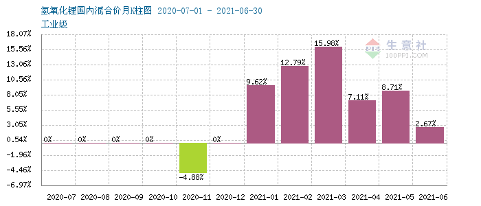 氫氧化鋰,鋰鹽,碳酸鋰