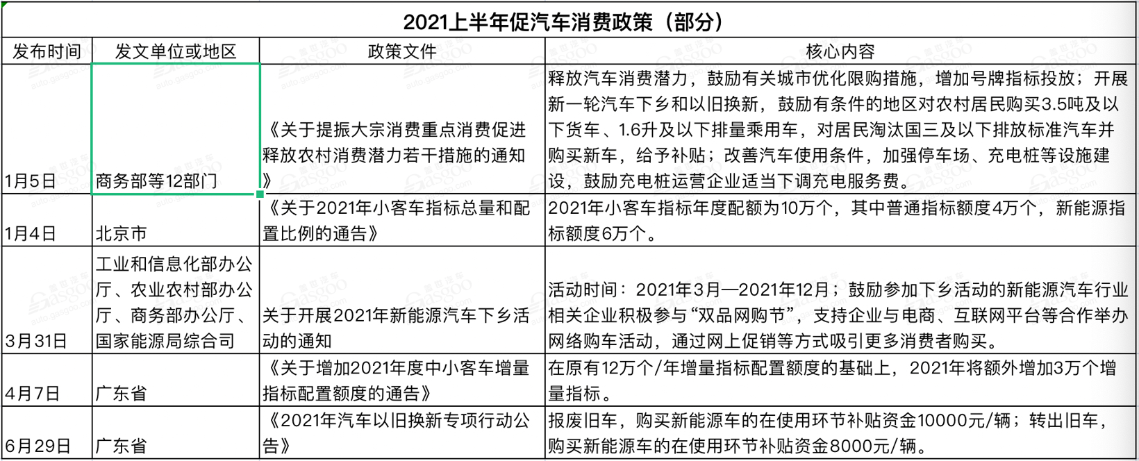 上半年國家及地方汽車相關政策一覽 新能源車依然是重點 上半年國家及地方汽車相關政策一覽 新能源車依然是重點