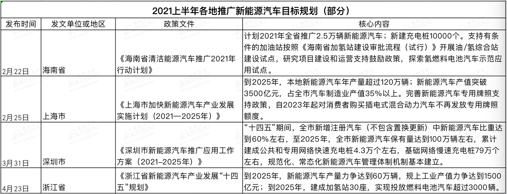 上半年國家及地方汽車相關政策一覽 新能源車依然是重點 上半年國家及地方汽車相關政策一覽 新能源車依然是重點