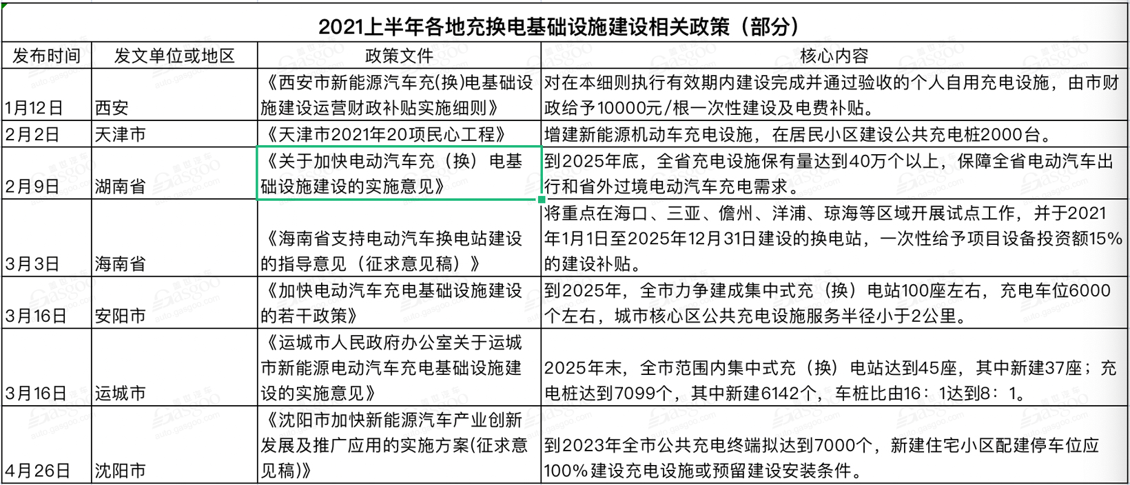 上半年國家及地方汽車相關政策一覽 新能源車依然是重點 上半年國家及地方汽車相關政策一覽 新能源車依然是重點