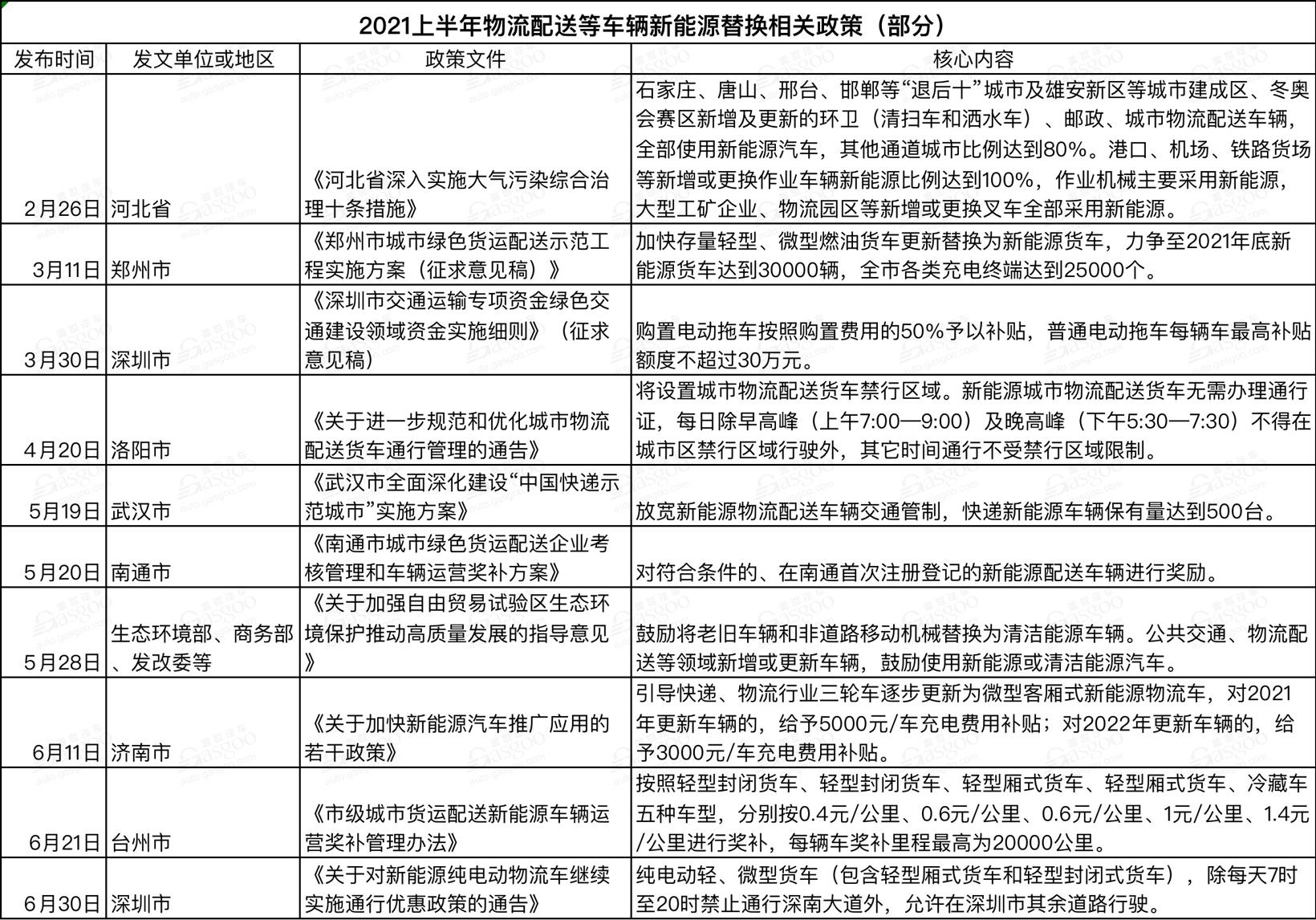 上半年國家及地方汽車相關政策一覽 新能源車依然是重點 上半年國家及地方汽車相關政策一覽 新能源車依然是重點