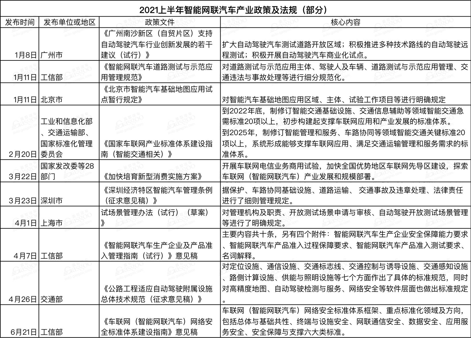 上半年國家及地方汽車相關政策一覽 新能源車依然是重點 上半年國家及地方汽車相關政策一覽 新能源車依然是重點
