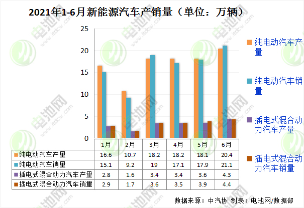 目前新能源汽車?yán)塾?jì)銷量已與2019年全年水平持平
