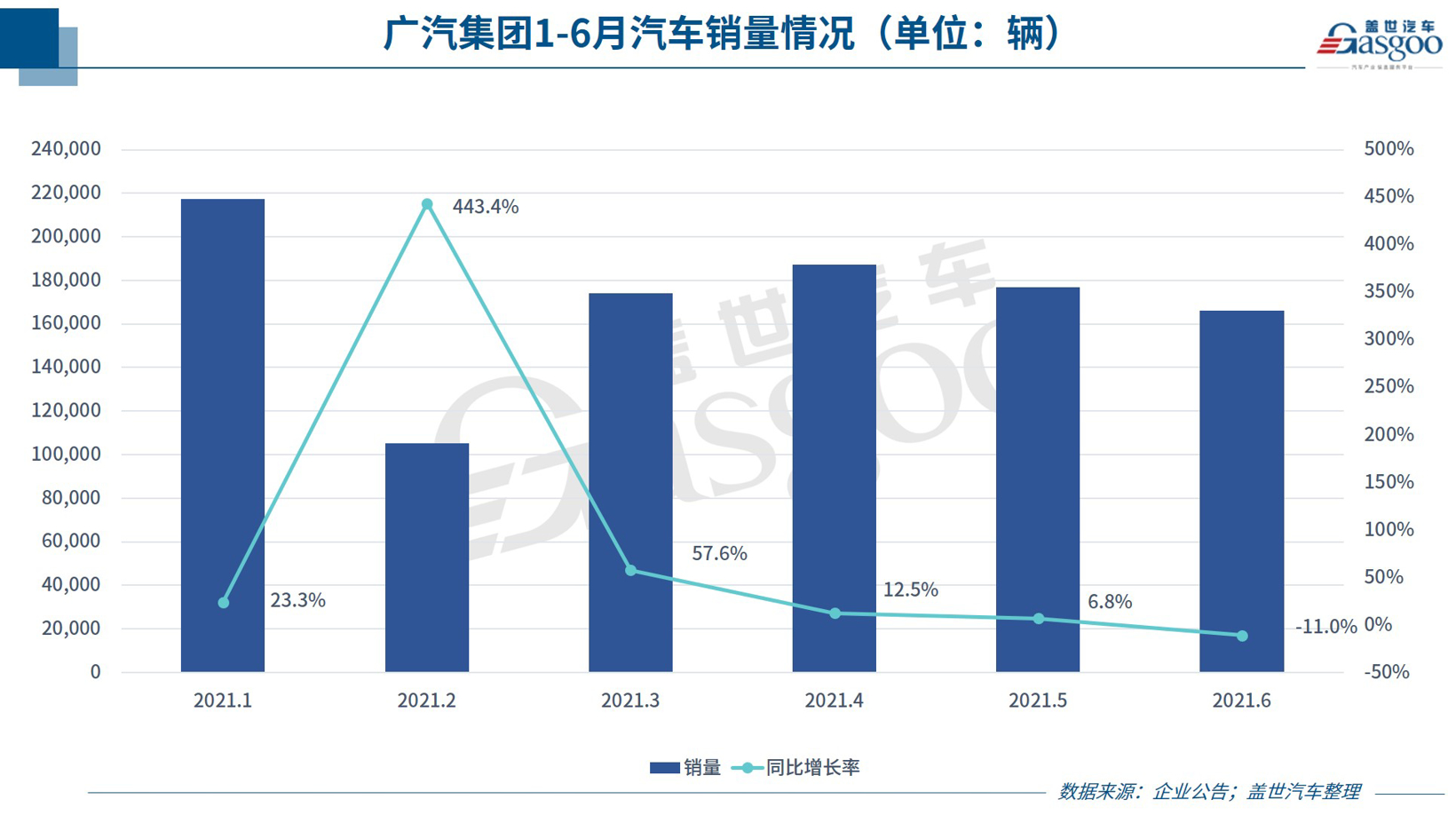 30家車企6月銷量一覽：傳統(tǒng)車企表現(xiàn)分化 頭部新勢力集體飆高