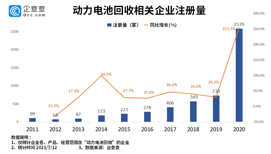動力電池回收納入“十四五規劃”：上半年相關企業注冊量同比上漲超26倍
