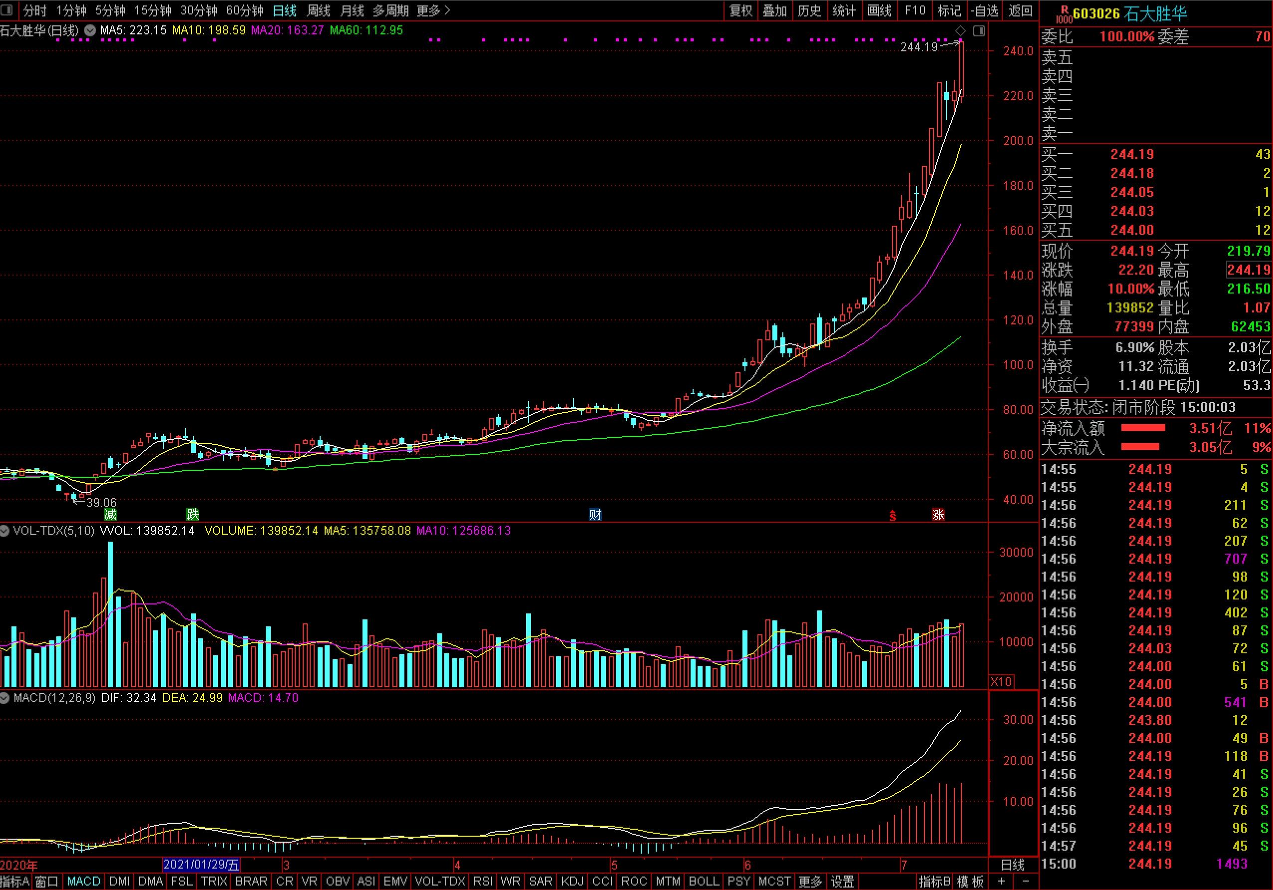 石大勝華股價暴漲  低調(diào)東營投資人常浩浮盈超37億！