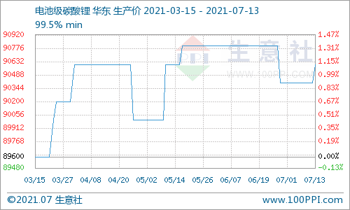 碳酸鋰,鋰電池,正極材料
