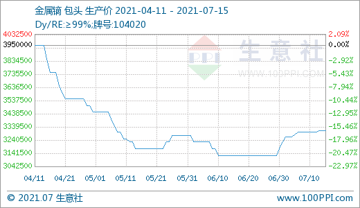 稀土,新能源汽車,鐠釹系稀土