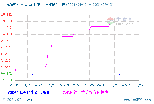 氫氧化鋰,碳酸鋰