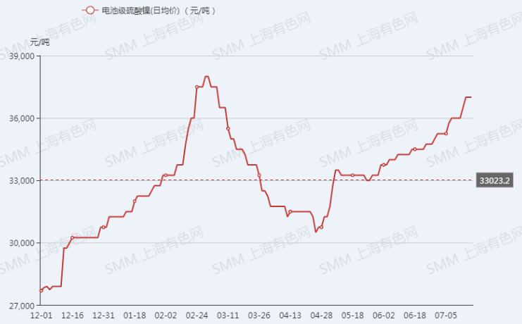 硫酸鎳季漲幅高達21%！ 三季度供需兩旺格局將持續