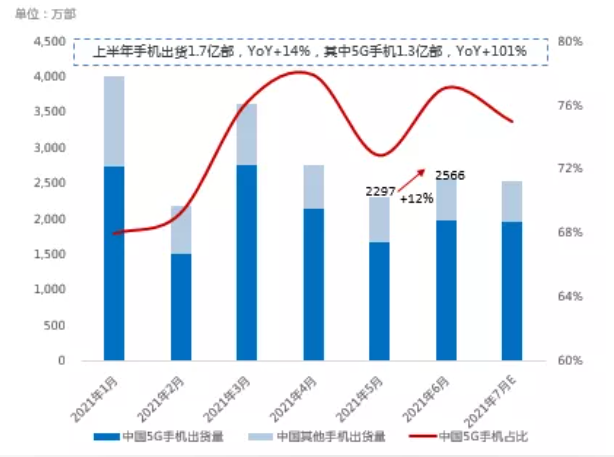 6月消費回暖，上半年手機出貨同比增加  數據來源：SMM，中國信通院