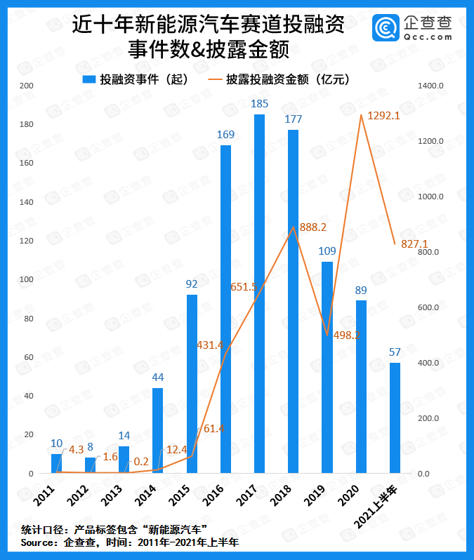 上半年我國(guó)新能源車(chē)賽道吸金超827億