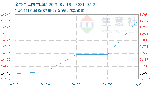 硅,金屬硅,有機硅