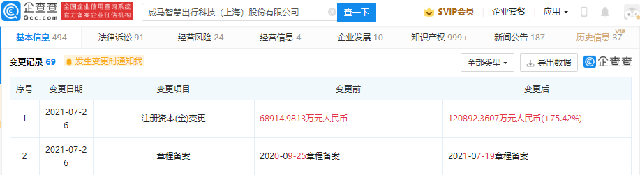 威馬汽車關聯公司注冊資本增至約12億 增幅超75%