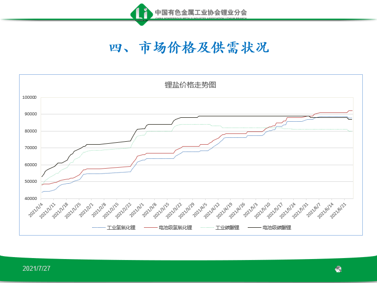 碳酸鋰價格走勢圖 碳酸鋰價格走勢圖