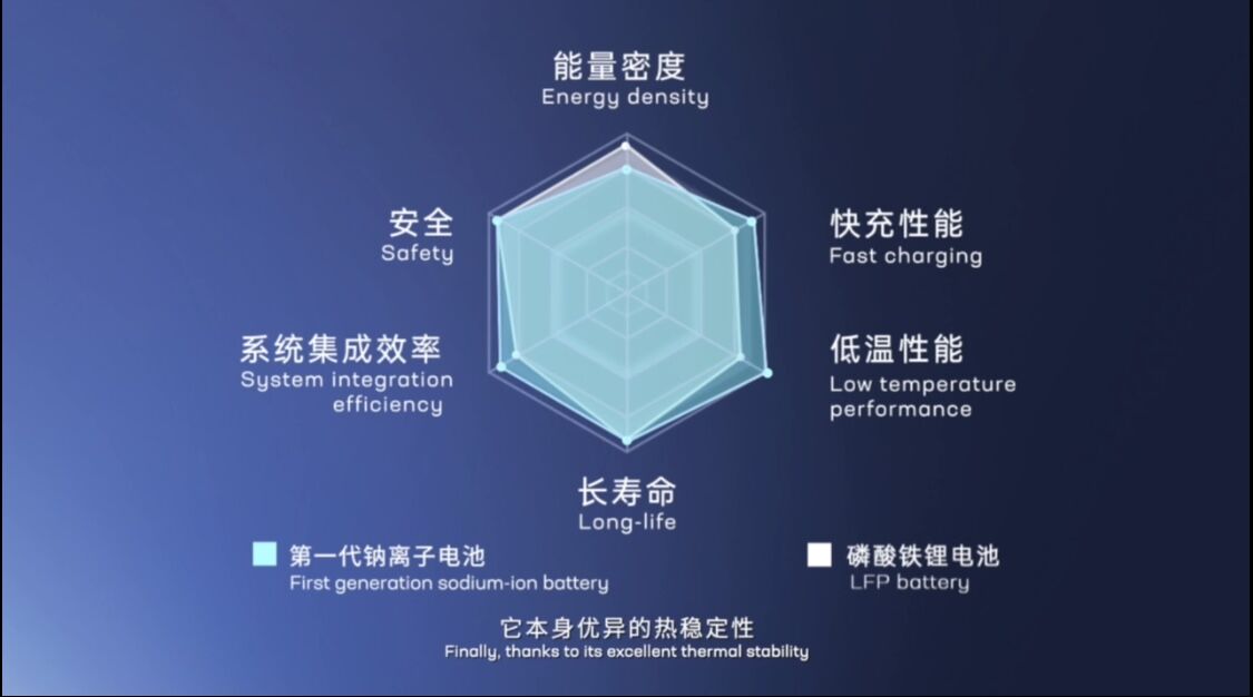寧德時代發(fā)布第一代鈉離子電池產(chǎn)品和技術(shù) 寧德時代發(fā)布第一代鈉離子電池產(chǎn)品和技術(shù)