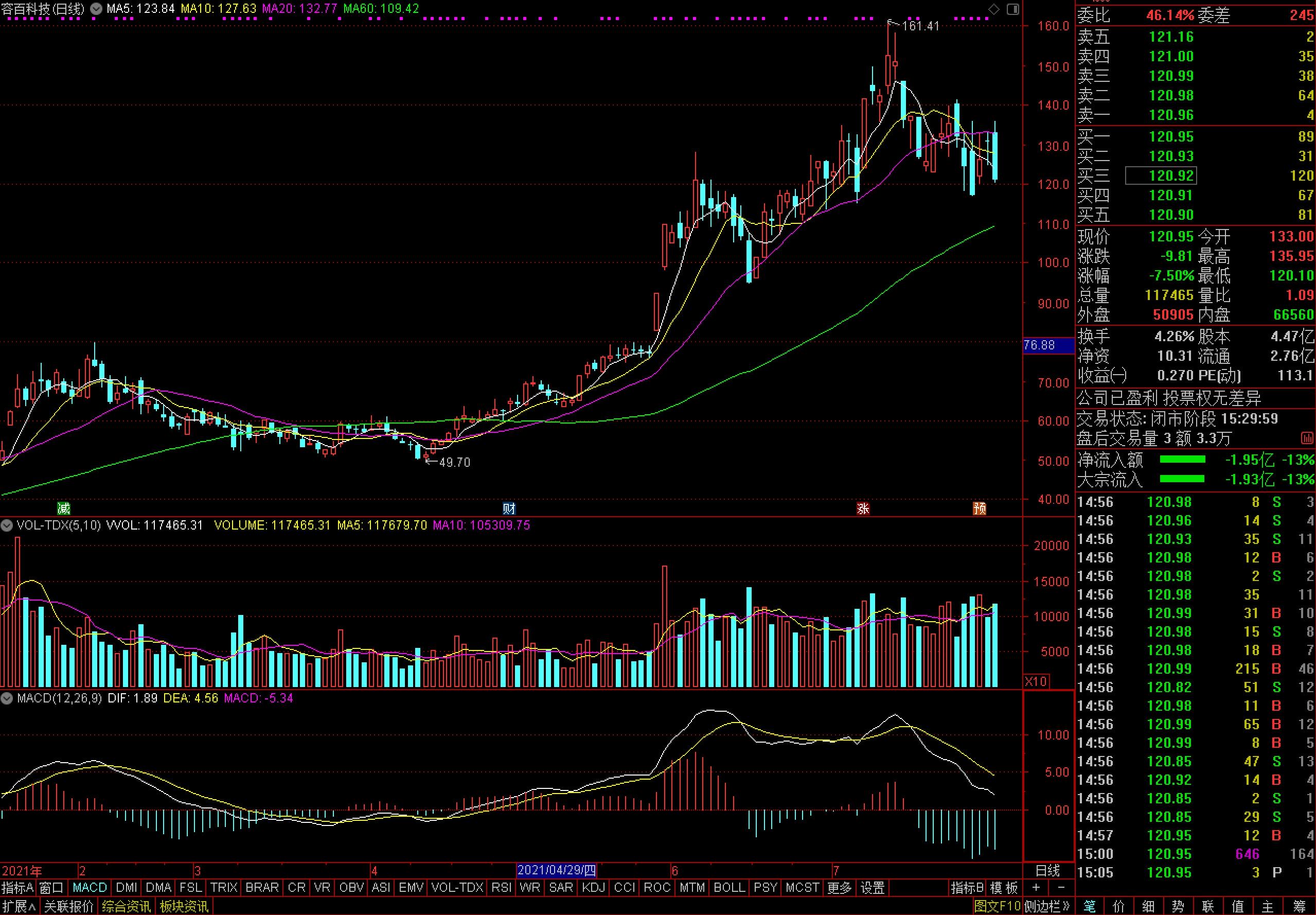 容百科技股價走勢圖