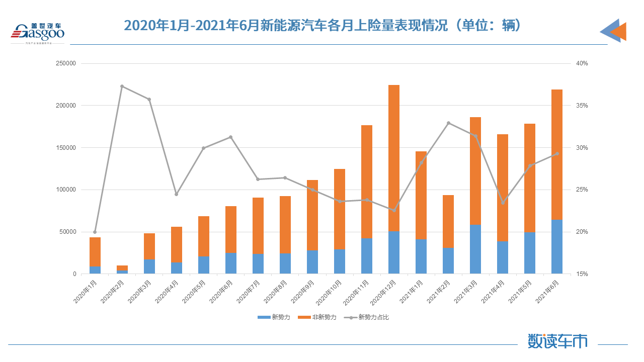 上半年新能源車累計上險量約98.8萬輛 同比增長222% 
