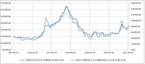 電解鈷/硫酸鈷價(jià)格走勢(shì)圖