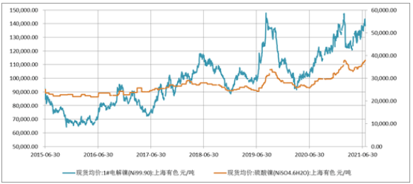 圖3電解鎳/硫酸鎳價(jià)格走勢(shì)圖