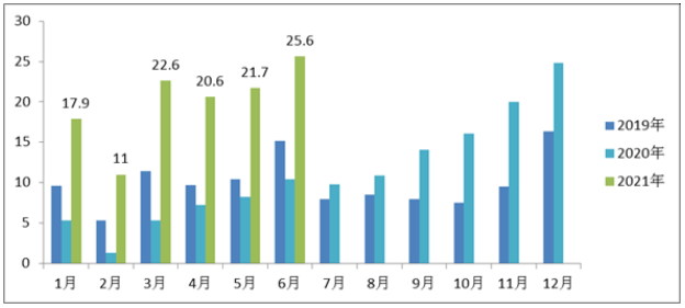 我國(guó)新能源汽車(chē)月度銷(xiāo)量示意圖