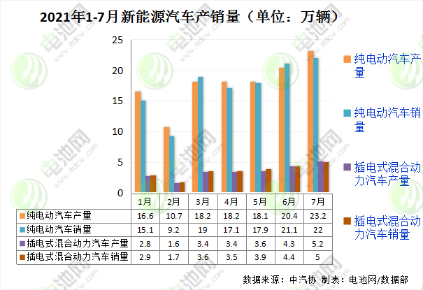 7月我國新能源汽車銷售27.1萬輛 動力電池裝車量11.3GWh