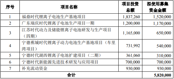寧德時代,鋰電池,動力電池,儲能