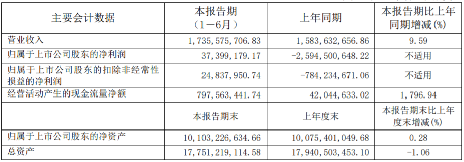力帆科技上半年相關(guān)業(yè)績數(shù)據(jù)（單位：元）