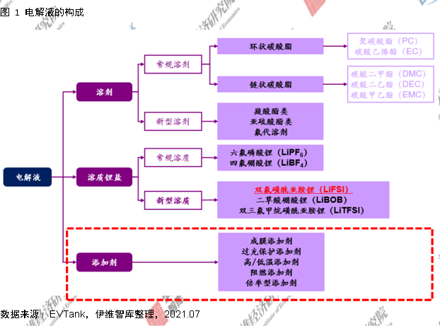 電解液添加劑行業發展白皮書全文來了！今年我國出貨量將達26690噸！