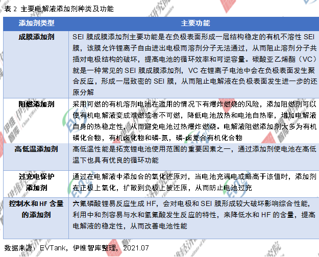 電解液添加劑行業發展白皮書全文來了！今年我國出貨量將達26690噸！