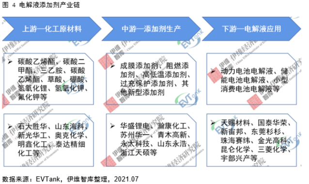 電解液添加劑行業發展白皮書全文來了！今年我國出貨量將達26690噸！